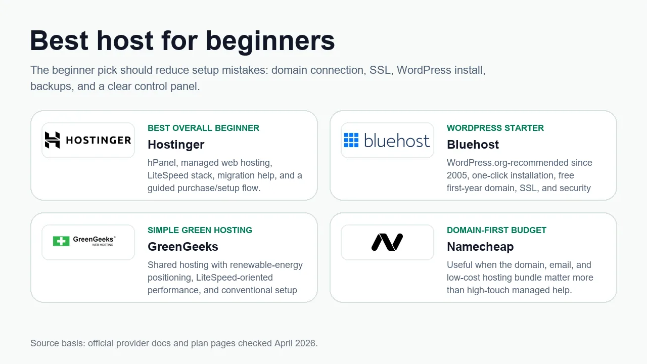 Beginner hosting decision map