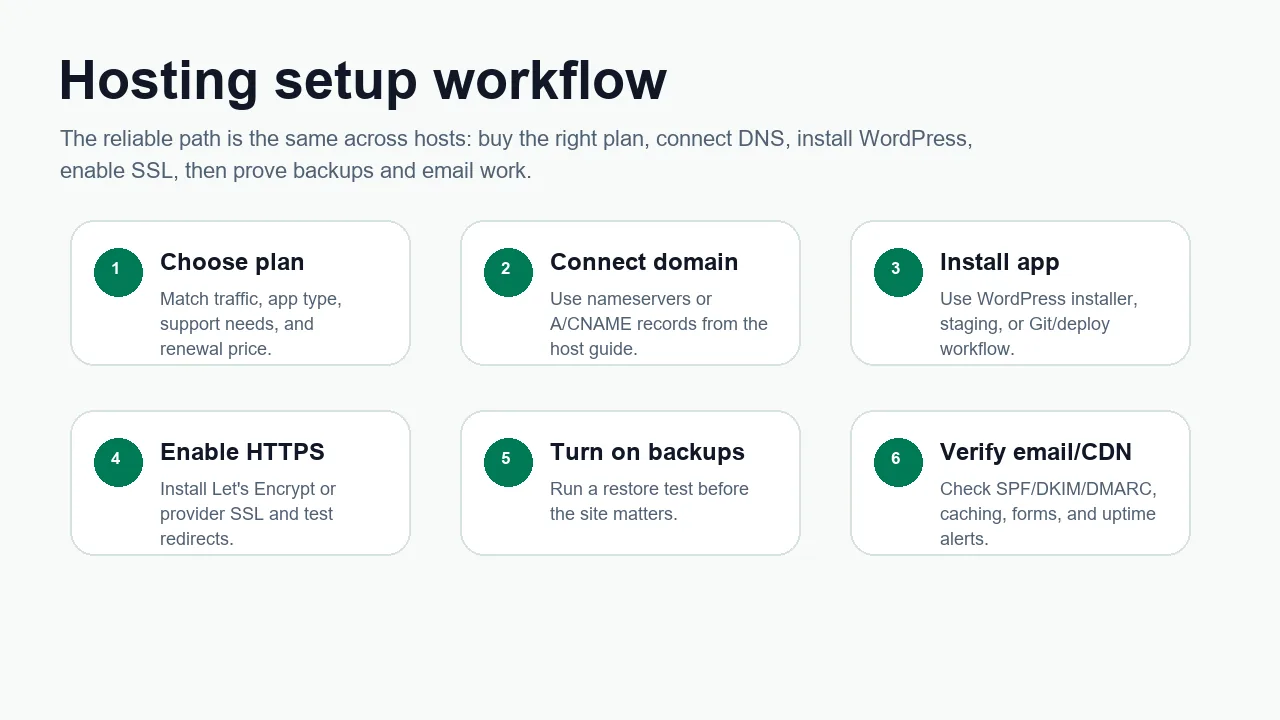 Hosting architecture workflow diagram